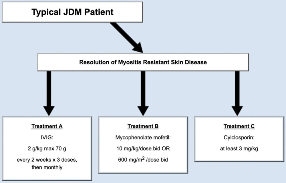 Treatment Plans For Juvenile Myositis Cure Jm Foundation